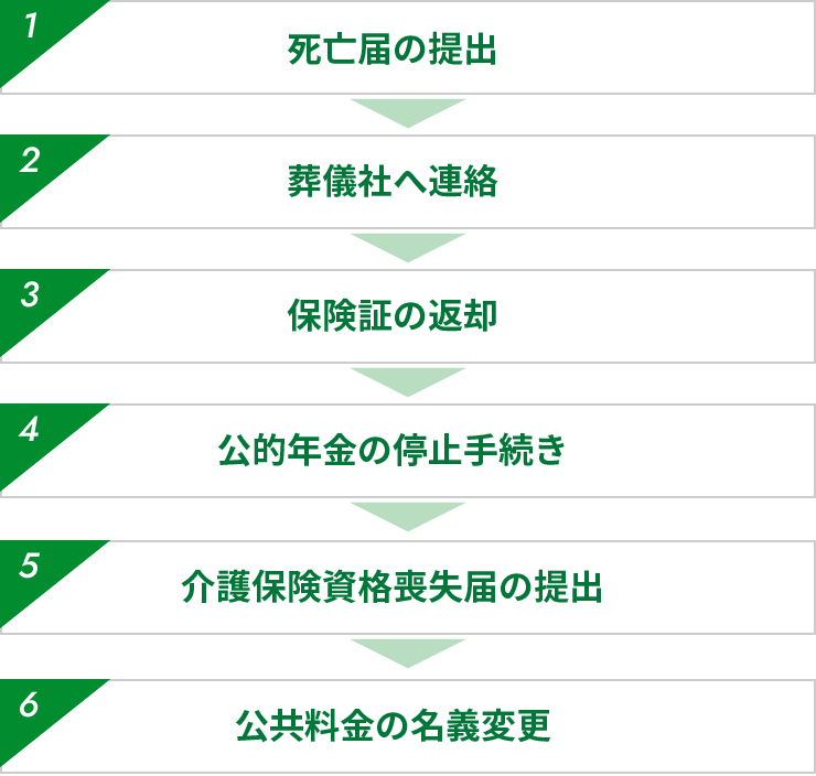 遺産相続の前に必要な手続き・流れ