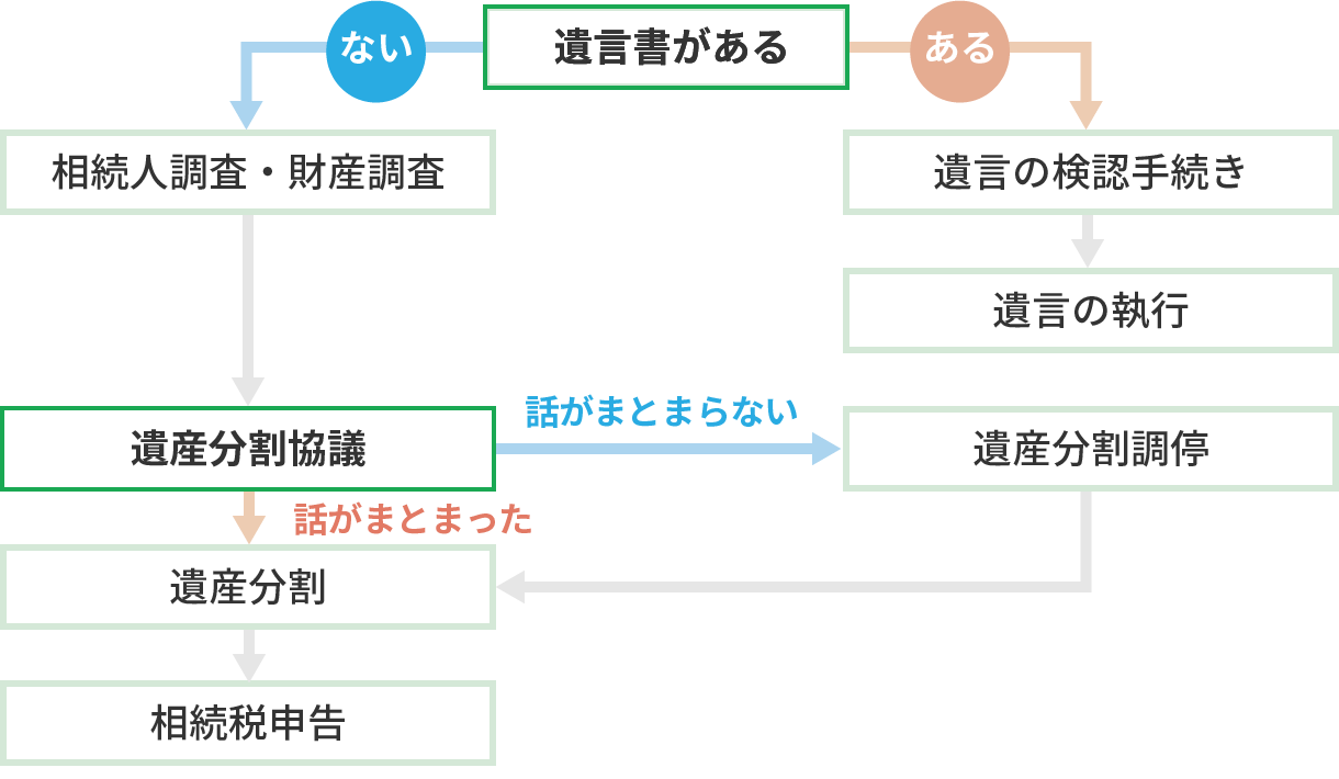 遺産相続の流れフローチャート