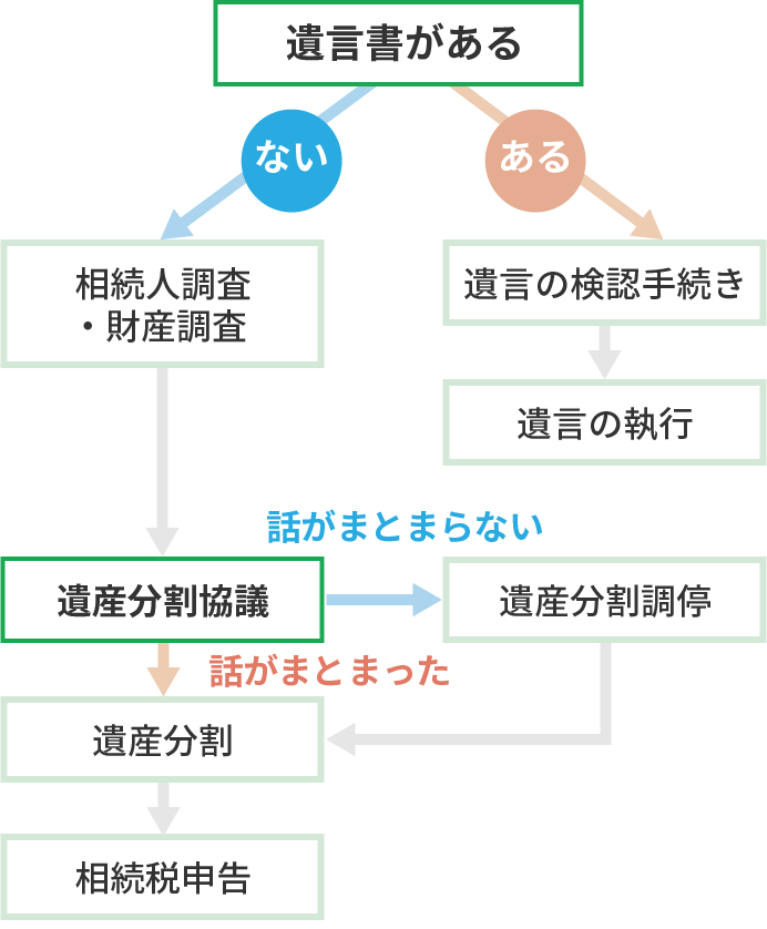 遺産相続の流れフローチャート